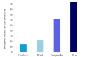 High-impact oil and gas exploration could cut global scope 1 and 2 emissions by 6% in 2030