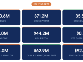 Image: Cosmos Health Releases 2026–2029 Guidance: Targeting $200M Revenue, $71M Gross Profit, and $44M Adjusted EBITDA by 2029 — Building an Innovative, High-Margin Healthcare Platform with Strong Cash Generation