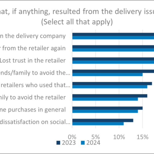 Image: Descartes’ Annual Ecommerce Study Shows Online Buying Grows but 67% of Consumers Face Delivery Problems