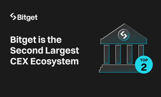 Bitget Becomes the Second Largest Crypto Exchange Ecosystem by Userbase