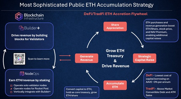 BTCS Inc. ETH and Cash Market Value Now $242 Million