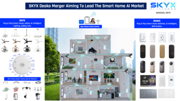 SKYX Signs Merger with Leading U.S. AI Smart Home Silicon Valley Backed Company Deako, Aiming to Lead the Smart Home, Builder & Hotel Markets with Their Combined Platform Technologies